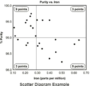 Figure 6 - Scatter diagram example from ASQ (American Society for Quality). Source: http://asq.org/learn-about- http://asq.org/learn-about-quality/cause-analysis-tools/overview/scatter.html 