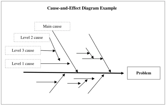 Figure 8 - Cause-and-effect diagram example. Source: Own elaboration.