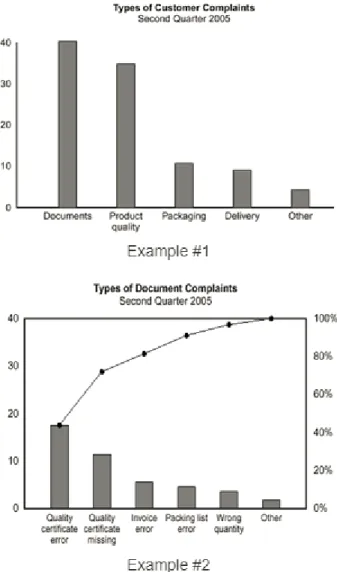 Figure 9 - Pareto charts examples from ASQ (American Society for Quality). Source: http://asq.org/learn-about- http://asq.org/learn-about-quality/cause-analysis-tools/overview/pareto.html 