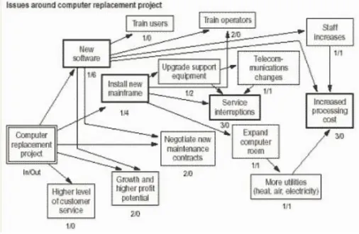 Figure 11 - Interrelationship diagraph example from ASQ (American Society for Quality)