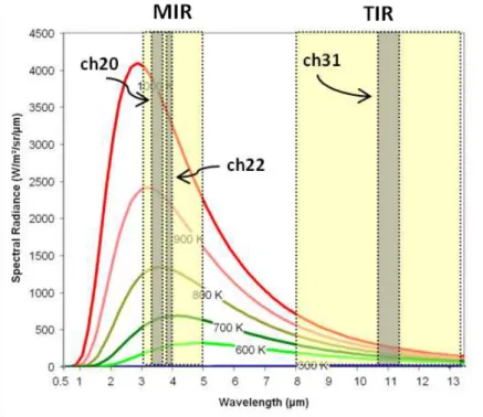 Figure 1. Variation of the quantity of radiation emitted in the visible-thermal infrared region by an object at di ff erent temperatures