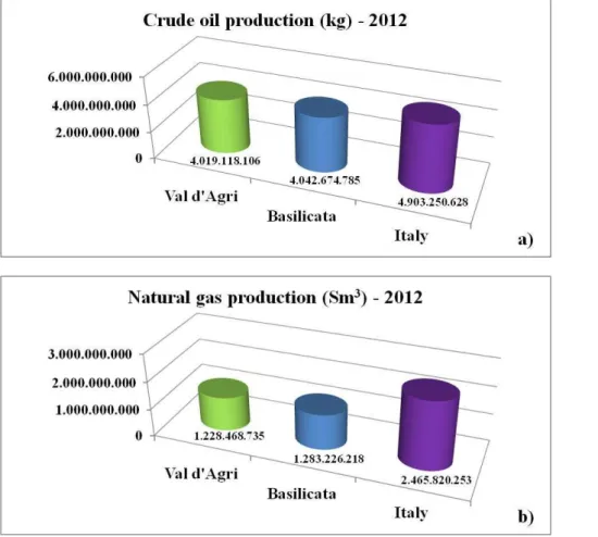 Figure 3. Oil and gas production for Italy, Basilicata Region and COVA (Data processed by http://unmig.sviluppoeconomico.gov.it/unmig/produzione/mensile/elenco.asp).