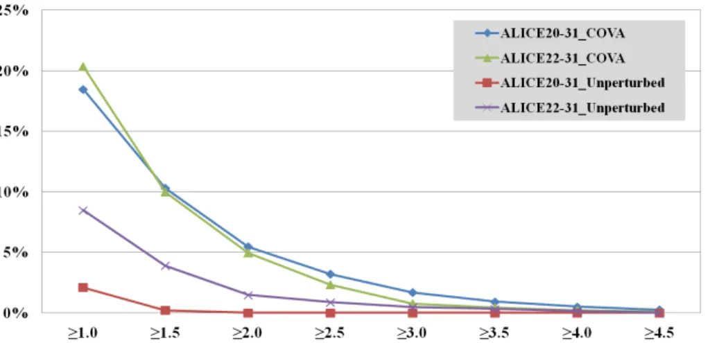 Figure 5. Percentage of anomalous value occurrence (i.e. ALICE MIR-TIR ≥ c) compared to the total number of analyzed images (in the 2000–2012 temporal range) over the COVA and the unperturbed pixel, for the two investigated signals (i.e
