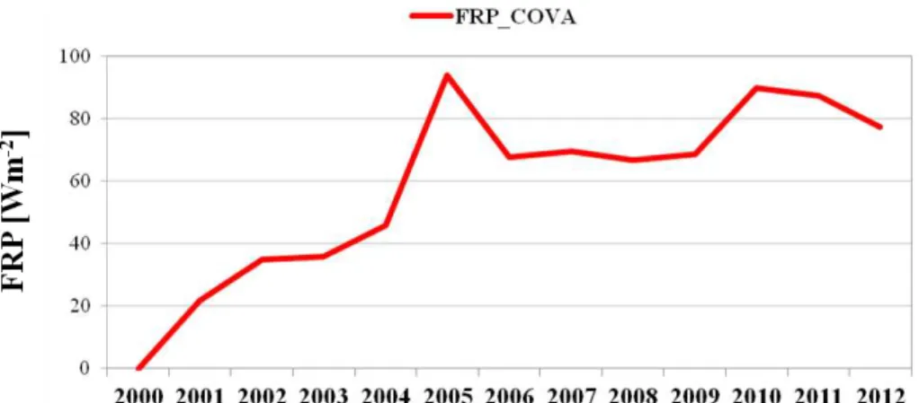 Figure 7. Annual FRP estimation for COVA.