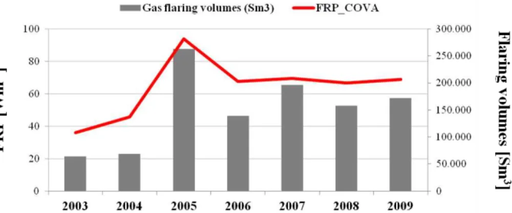 Figure 8. Temporal trends of gas flaring volumes (emitted during main emergency conditions) and COVA FRP, in the period 2003–2009.