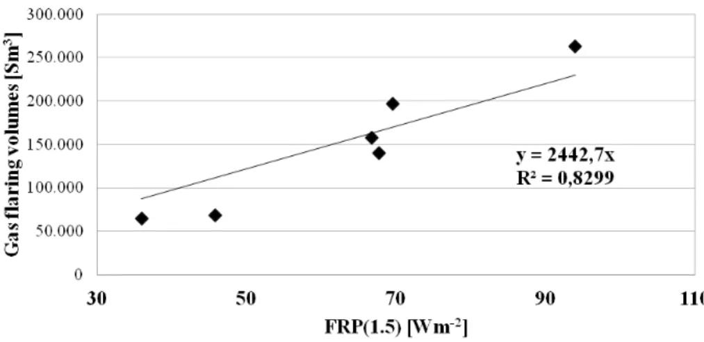 Figure 9. Linear regression model for gas flared volumes estimation.