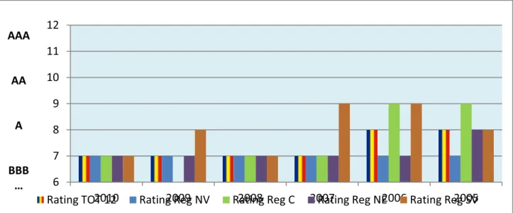 Figure no.1 The rating of the analyzed cooperative banks 