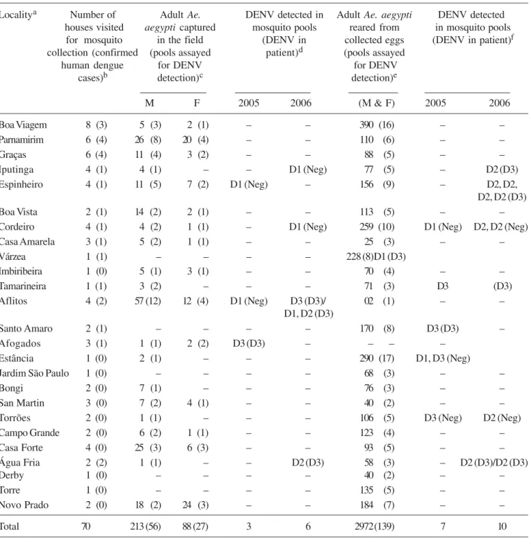 Table 1. Collection of Aedes aegypti in houses of patients with suspicion of dengue, and dengue virus (DENV) serotypes detected in mosquito pools through RT-PCR