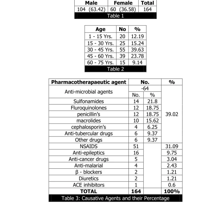 Table 3: Causative Agents and their Percentage 