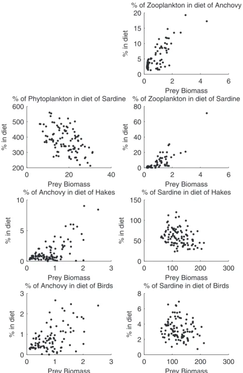 Figure 8. Simulated diet/abundance relationships. Captions indicate the name of predator species followed by the name of one of the major prey species for a predator