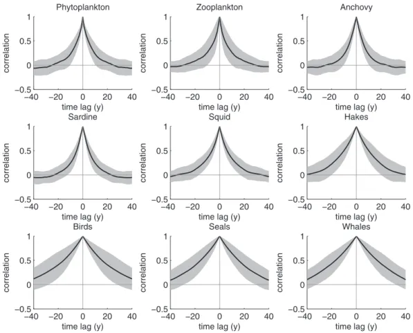 Figure 6. Variability patterns in the simulated ecosystem: