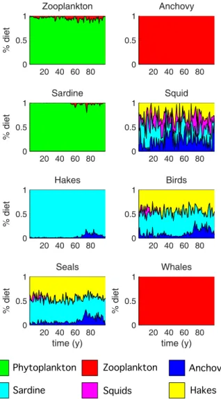 Figure 7. Diet composition dynamics (one single run of 100 years) for all model compartments except phytoplankton