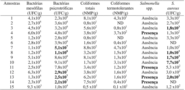 Tabela 2. Análises microbiológicas das amostras de carne moída bovina 