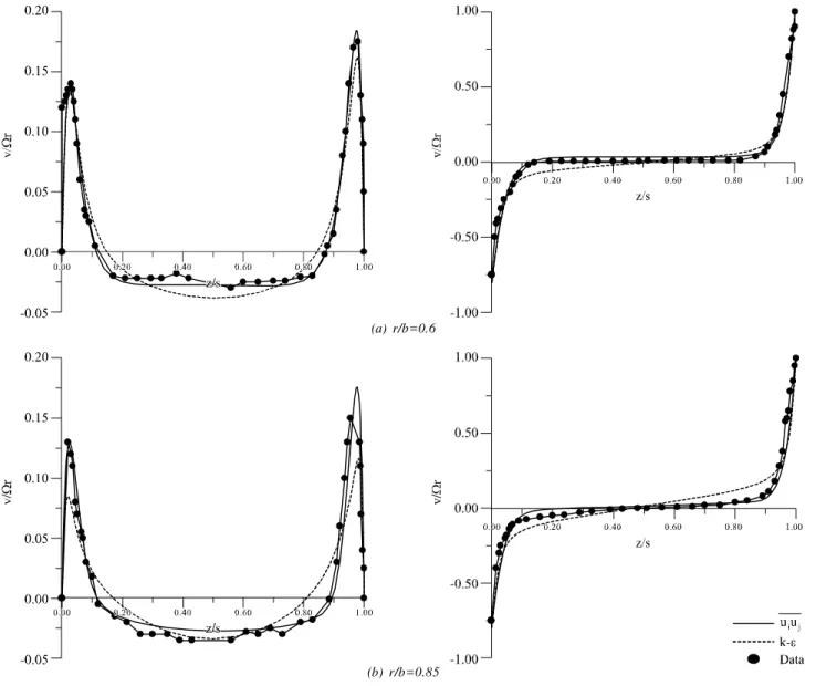 Table 1 and Fig. 10 show the comparison of computed moment coefficients by adopting two models for different disc speed ratios (Γ= -0.2, -0.4, -0.6, -0.8 and -1) and at fixed rotational Reynolds number