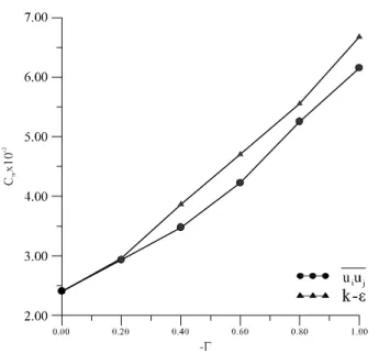 FIG. 10. COMPUTED VARIATION OF MOMENT COEFFICIENT FOR VARIOUS DISC SPEED RATIOS