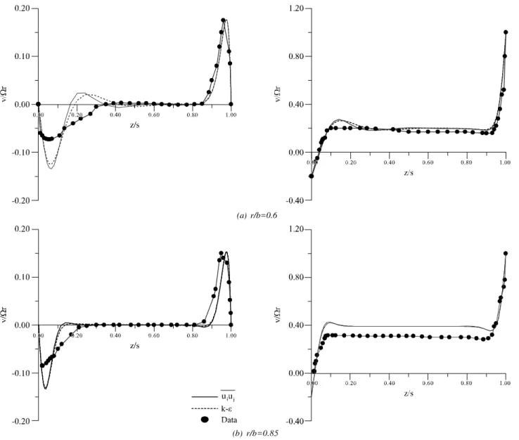 FIG. 5. CASE-1 COMPARISON BETWEEN RADIAL AND TANGENTIAL VELOCITY PROFILES IN AXIAL DIRECTION FOR Re θ =1x10 5 , Γ= -0.2, G=0.12, AT RADIAL LOCATION