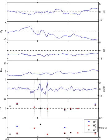 Fig. 7. Saturn flapping event on DOY 144. Shown are the magnetic field components in KSM coordinates and the total magnetic field.