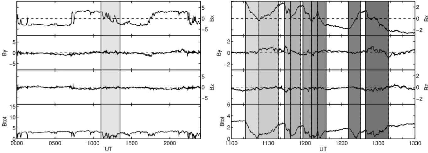 Fig. 9. Jupiter flapping event on DOY 141. The left panel shows one full day of magnetic field data in JSM coordinates