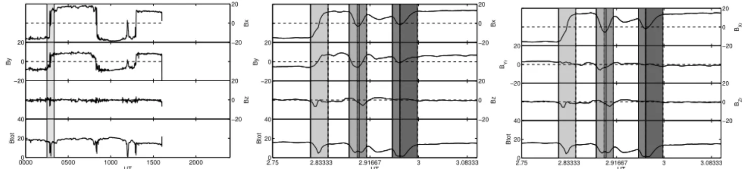 Fig. 10. Jupiter flapping event on DOY 173. Left and middle panel format as in Fig. 9