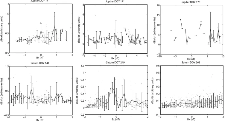 Fig. 12. Magnetic field gradients dB x /dt as a function of B x . For each event the axes have a different ranges and the data are binned differently