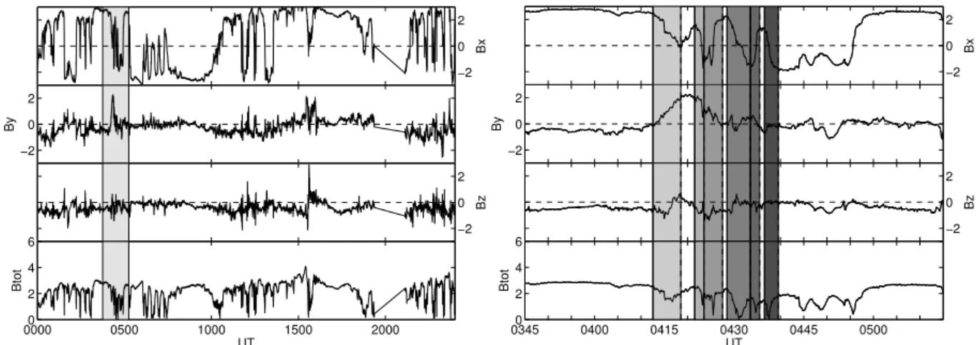 Fig. 5. Saturn flapping event on DOY 249. The left panel shows one full day of magnetic field data in KSM coordinates