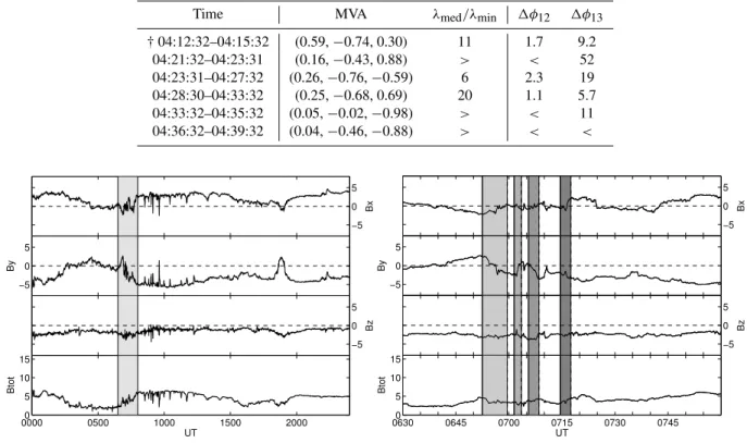 Table 2. MVA analysis for the intervals during the Saturn DOY 249 flapping event. The lines starting with † mean that there was no B x = 0 crossing during the interval