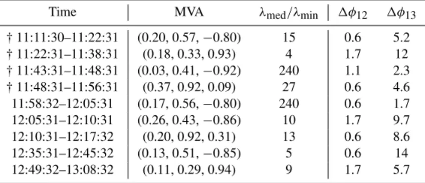 Table 4. MVA analysis for the intervals during the Saturn DOY 265 flapping event. Format as in Table 2.