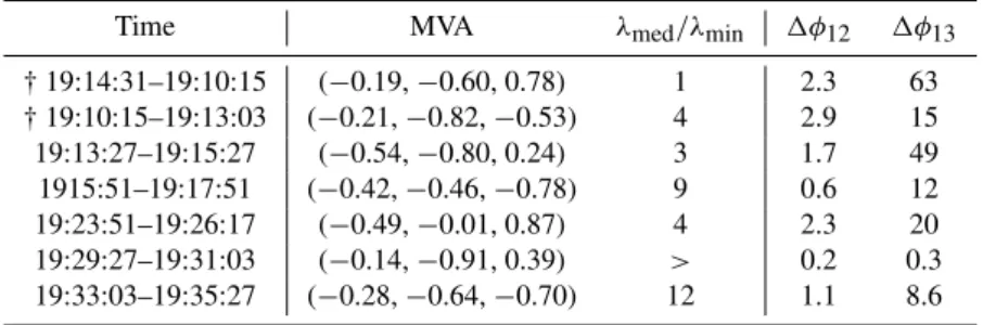 Table 5. MVA analysis for the intervals during the Jupiter DOY 141 flapping event. Format as in Table 2.