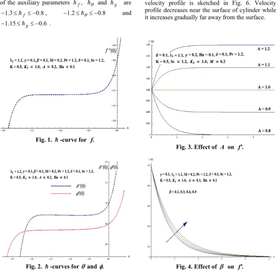 Fig. 2.   -curves for   and  