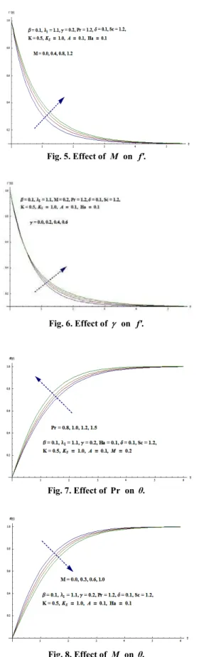 Fig. 5. Effect of  M  on  f'.