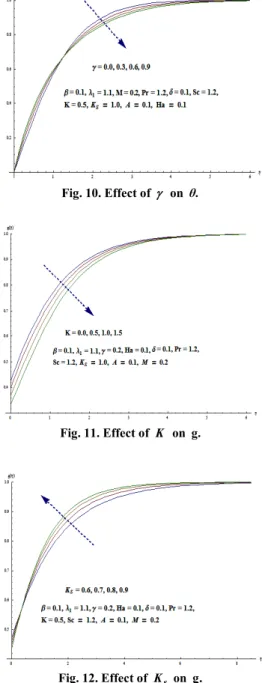 Fig. 11. Effect of  K  on  g.