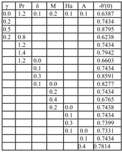 Table 3 Numerical values of Nusselt number for  different parameters when  λ 1 = 1.2  and  = 0.1