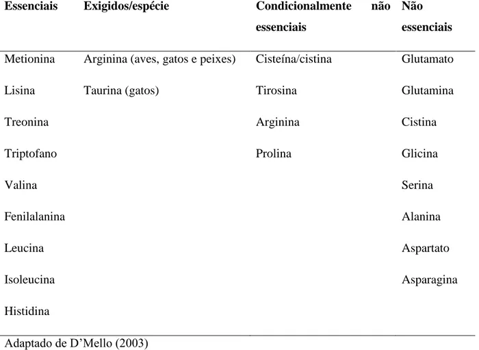 Tabela 1. Classificação nutricional dos aminoácidos. 