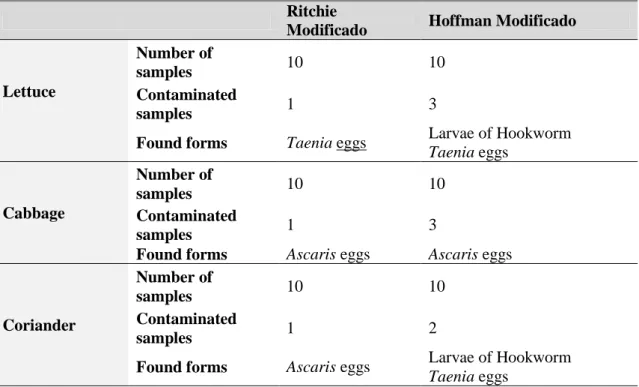 Table 1- Parasitological analysis of vegetables collected at the Geovane Prado Community Garden, Teresina,  April 2017