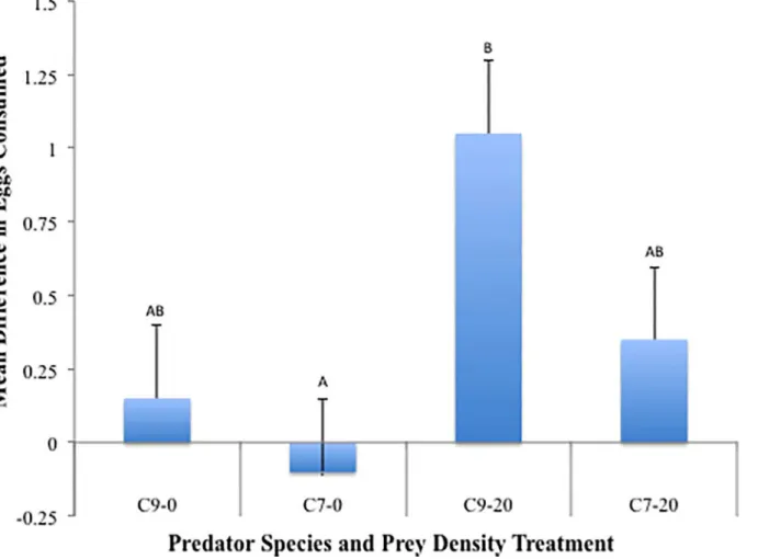 Fig 2. Mean difference in egg consumption. Each bar represents mean (+SEM) difference in consumption per predator (C