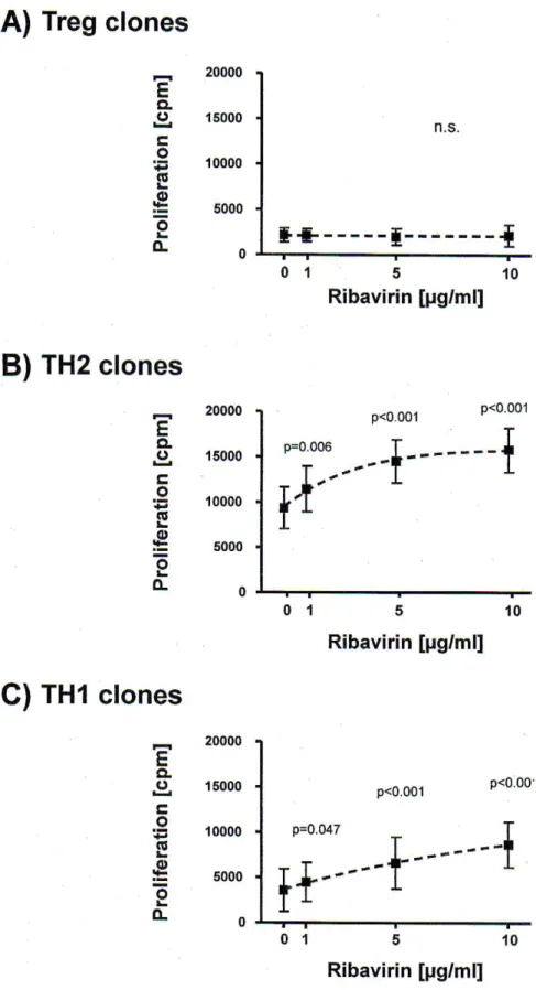 Figure 2. Effect of ribavirin on proliferation of differentially polarized CD4 + T cell clones