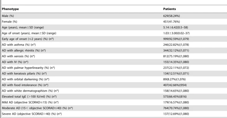 Table 2. Genotype of c.3321delA in 1,080 cases and 908 control.