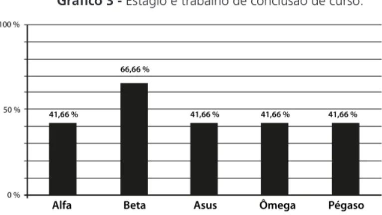 Gráfico 3 - Estágio e trabalho de conclusão de curso.