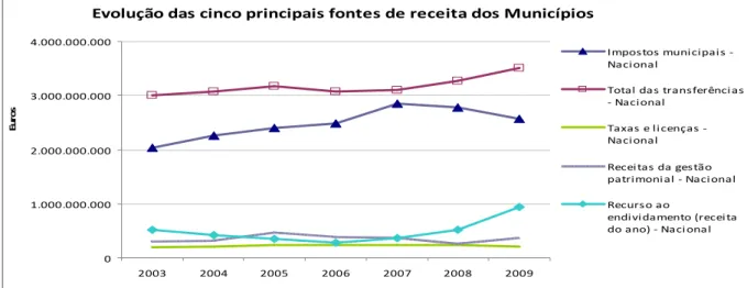 Gráfico n.º  1 – Evolução das principais fontes de receita dos Municípios Portugueses 