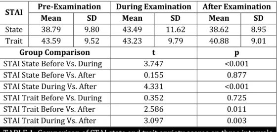 TABLE 1: Comparison of STAI state and trait anxiety scores on three intervals 