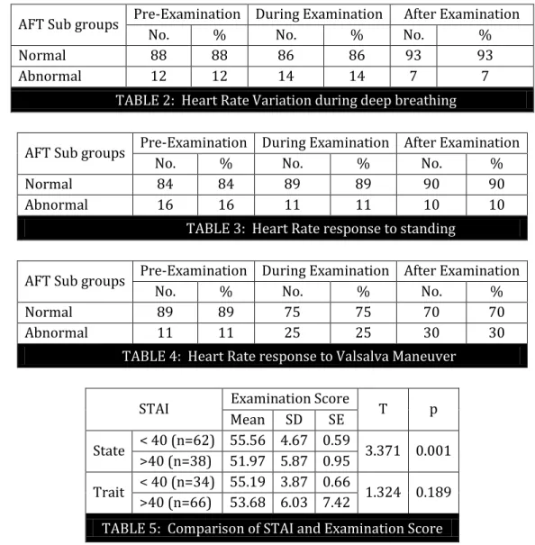 TABLE 2:  Heart Rate Variation during deep breathing 