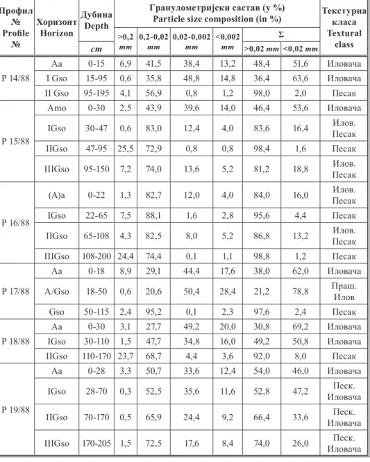 Table 2. Particle size composition and textural class of alluvial soils of Susečko­Neštinska Ada Профил  Proile№ № ХоризонтHorizon ДубинаDepth Гранулометријски састав (у %)