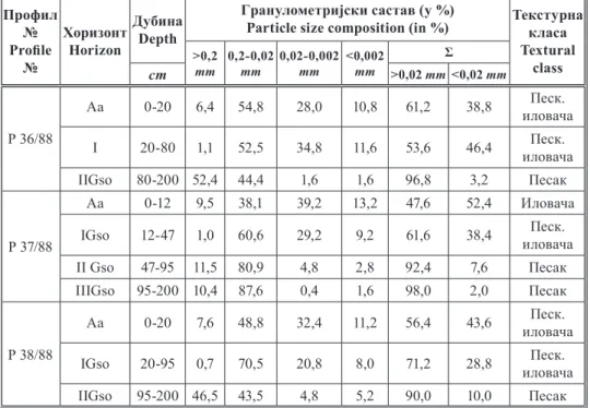 Table 3. Particle size composition and textural class of alluvial soils of Ljubavno Ostrvo Профил  Proile№ № ХоризонтHorizon ДубинаDepth Гранулометријски састав (у %)