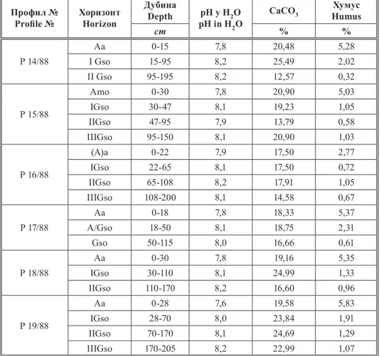 Table 6. Contents of humus, CaCO 3  and pH in H 2 O in alluvial soils of Susečko­Neštinska Ada Профил № Proile № ХоризонтHorizon ДубинаDepth pH у H 2 OpH in H 2 O CaCO 3 Хумус Humus cm % % P 14/88 Aa 0­15 7,8 20,48 5,28I Gso15­958,225,492,02 II Gso 95­195 