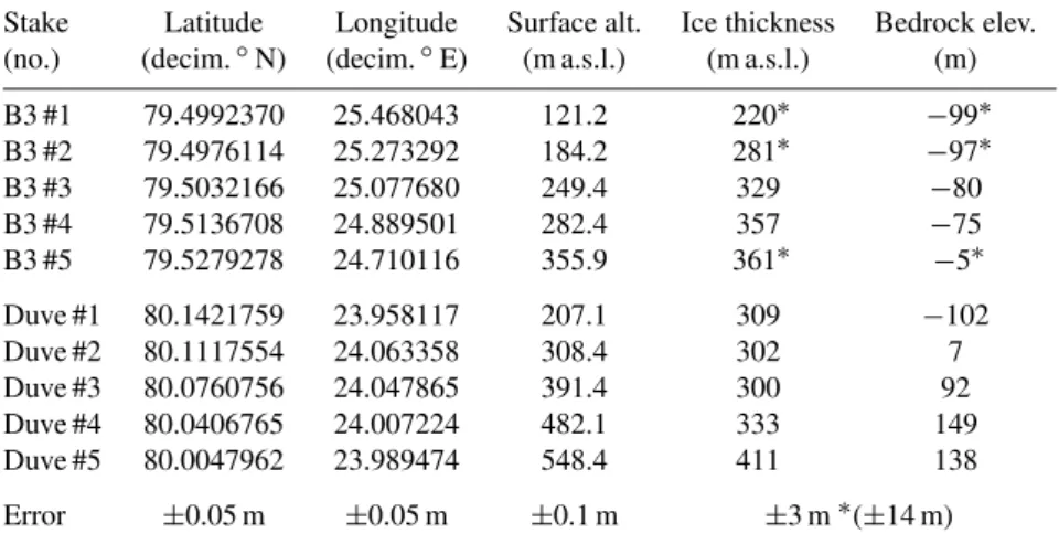 Table 1. Survey locations of stakes along the central flowlines of Basin-3 (B3 #1–5) and Duvebreen (Duve #1–5) and their glacier-geometric characteristics