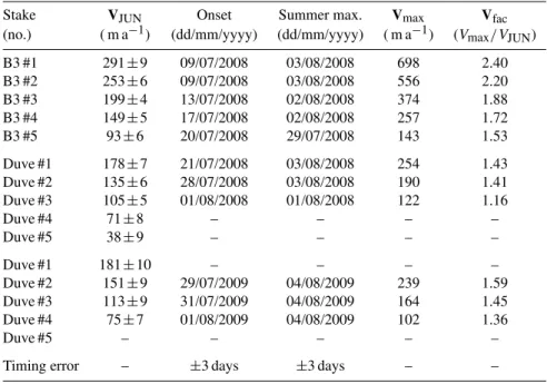 Table 3. Characteristics of the summer speed-up, following the pre-summer minimum in June, V JUN , in terms of the onset date, timing and value of measured maximum velocities, V max , and the normalized maximum flow enhancement relative to pre-summer veloc