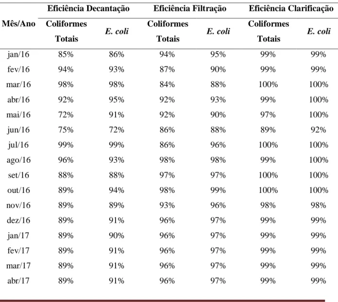 Tabela 3 – Eficiências de remoção de coliformes totais e E. coli 