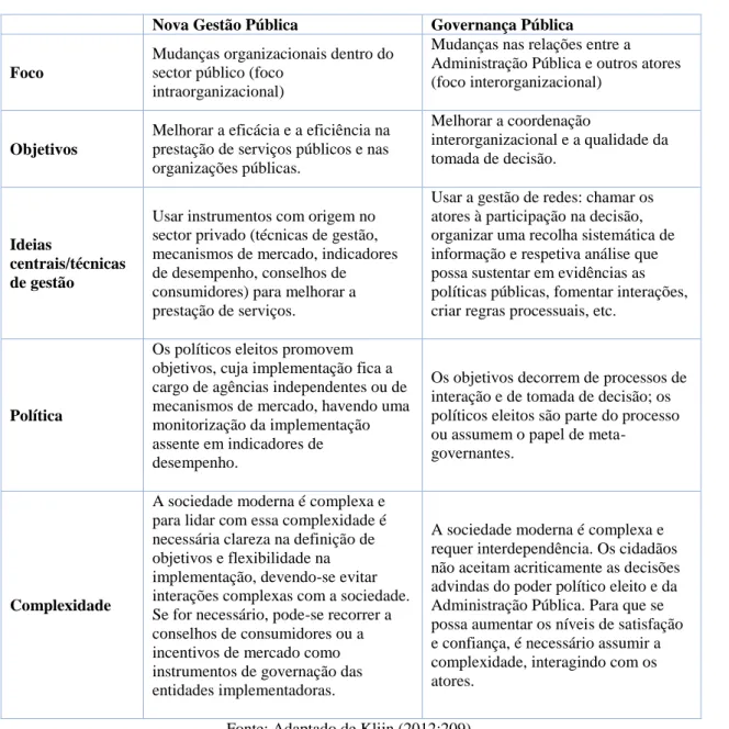 Tabela 1 – Principais diferenças entre a Nova Gestão Pública e a Governança Pública  Nova Gestão Pública  Governança Pública 