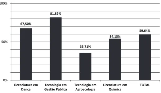 Gráfico 1 - Percentual de evasão nos cursos superiores.