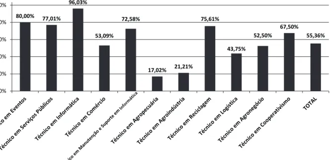 Gráfico 2 - Percentual de evasão nos cursos técnicos.